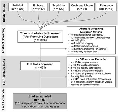 Is Empathy for Pain Unique in Its Neural Correlates? A Meta-Analysis of Neuroimaging Studies of Empathy